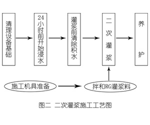 莱芜灌浆料施工工艺—文字完整版